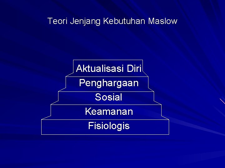 Teori Jenjang Kebutuhan Maslow Aktualisasi Diri Penghargaan Sosial Keamanan Fisiologis 