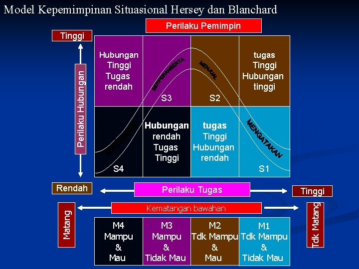 Model Kepemimpinan Situasional Hersey dan Blanchard Perilaku Pemimpin Hubungan tugas Tinggi Tugas rendah Tinggi