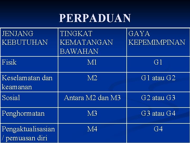 PERPADUAN JENJANG KEBUTUHAN Fisik Keselamatan dan keamanan Sosial TINGKAT KEMATANGAN BAWAHAN M 1 GAYA