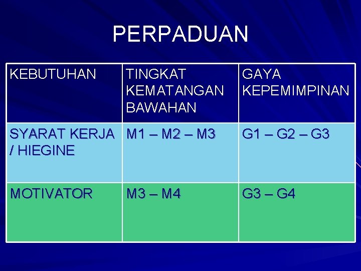 PERPADUAN KEBUTUHAN TINGKAT KEMATANGAN BAWAHAN GAYA KEPEMIMPINAN SYARAT KERJA M 1 – M 2