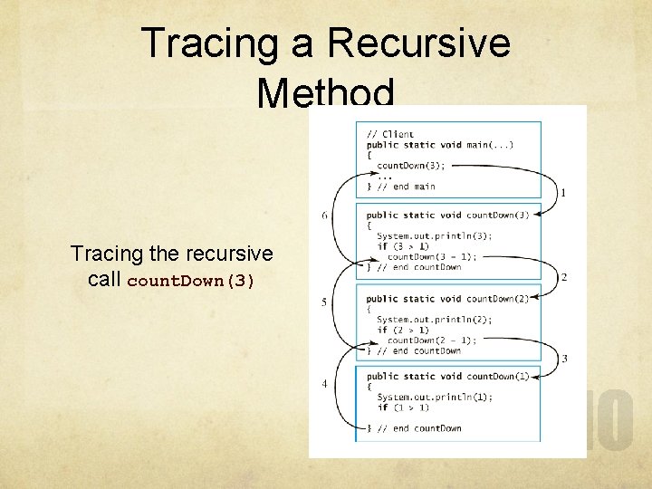 Tracing a Recursive Method Tracing the recursive call count. Down(3) 
