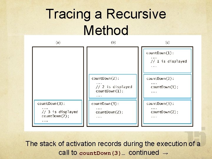 Tracing a Recursive Method The stack of activation records during the execution of a