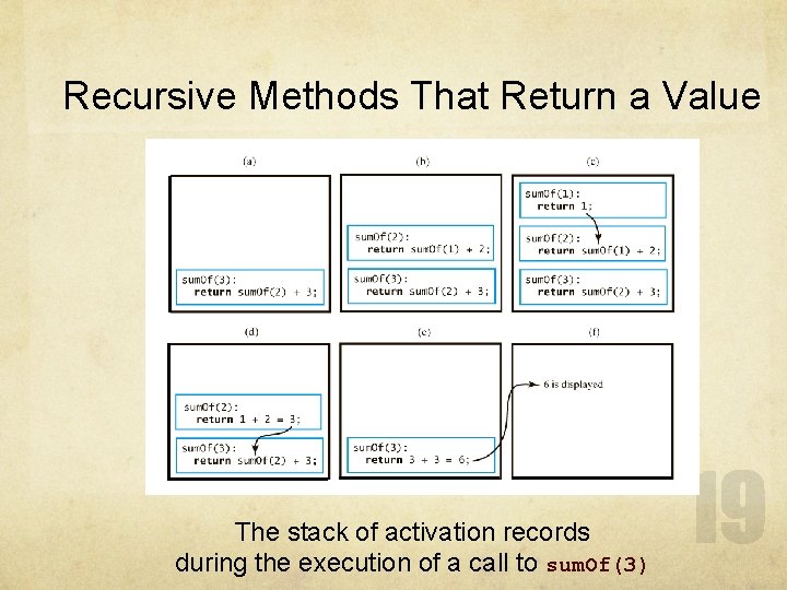 Recursive Methods That Return a Value The stack of activation records during the execution