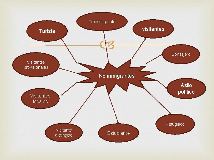 Transmigrante visitantes Turista Consejero Visitantes provisionales No inmigrantes Asilo político Visitantes locales Refugiado Visitante Transmigrante visitantes Turista Consejero Visitantes provisionales No inmigrantes Asilo político Visitantes locales Refugiado Visitante