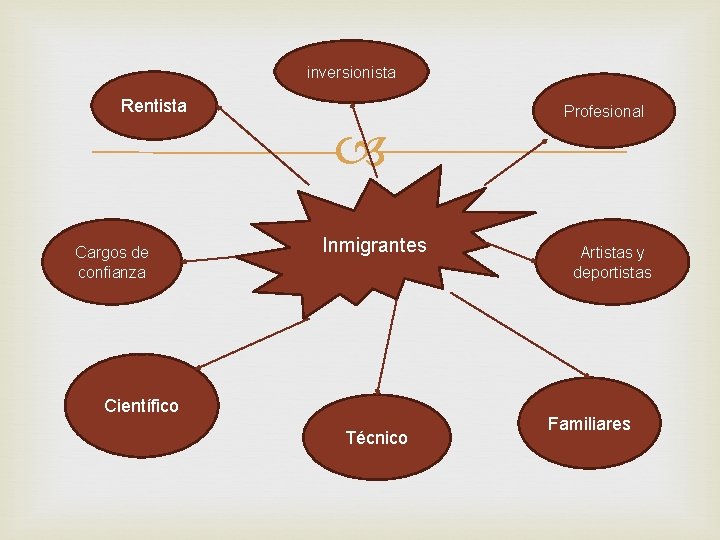 inversionista Rentista Cargos de confianza Inmigrantes Científico Técnico Profesional Artistas y deportistas Familiares inversionista Rentista Cargos de confianza Inmigrantes Científico Técnico Profesional Artistas y deportistas Familiares
