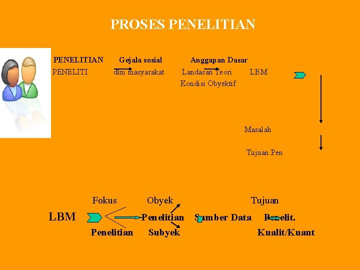 PROSES PENELITIAN PENELITI Gejala sosial dlm masyarakat Anggapan Dasar Landasan Teori LBM Kondisi Obyektif