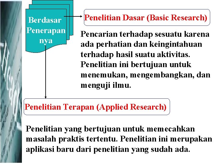 Berdasar Penerapan nya Penelitian Dasar (Basic Research) Pencarian terhadap sesuatu karena ada perhatian dan