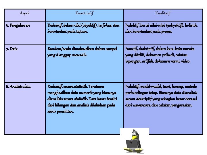 Aspek Kuantitatif Kualitatif 6. Pengukuran Deduktif, bebas nilai (obyektif), terfokus, dan berorientasi pada tujuan.