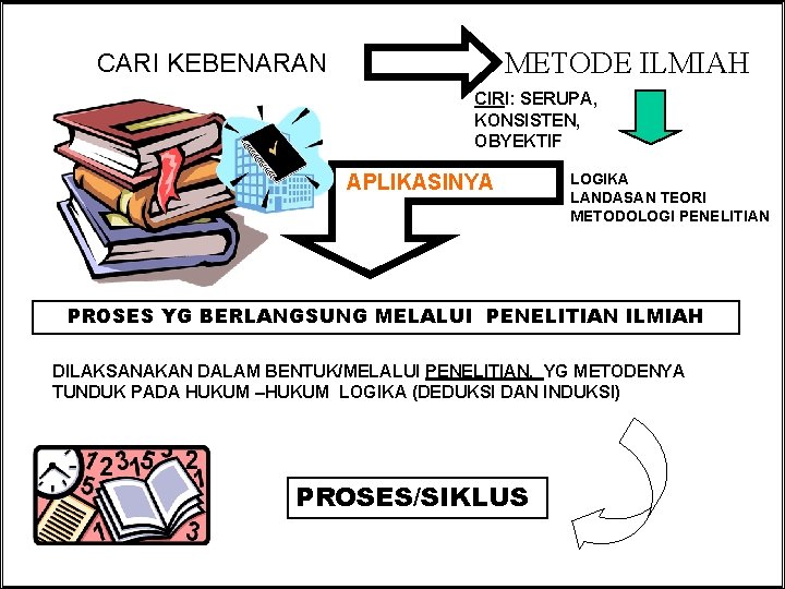 METODE ILMIAH CARI KEBENARAN CIRI: SERUPA, KONSISTEN, OBYEKTIF APLIKASINYA LOGIKA LANDASAN TEORI METODOLOGI PENELITIAN