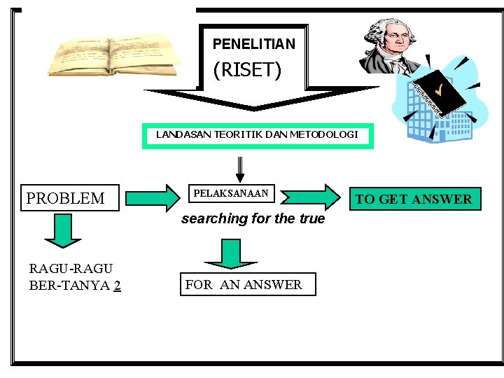 PENELITIAN (RISET) LANDASAN TEORITIK DAN METODOLOGI PROBLEM PELAKSANAAN searching for the true RAGU-RAGU BER-TANYA