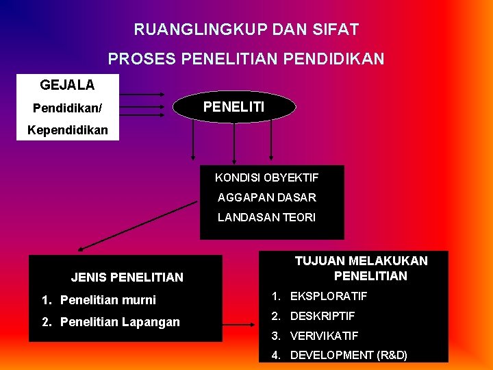 RUANGLINGKUP DAN SIFAT PROSES PENELITIAN PENDIDIKAN GEJALA Pendidikan/ PENELITI Kependidikan KONDISI OBYEKTIF AGGAPAN DASAR