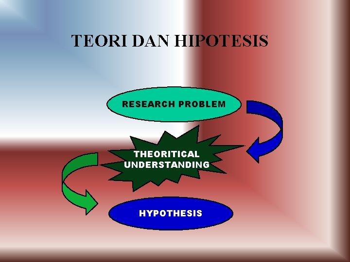 TEORI DAN HIPOTESIS RESEARCH PROBLEM THEORITICAL UNDERSTANDING HYPOTHESIS 