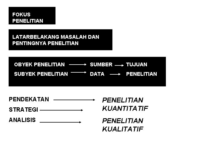 FOKUS PENELITIAN LATARBELAKANG MASALAH DAN PENTINGNYA PENELITIAN OBYEK PENELITIAN SUMBER TUJUAN SUBYEK PENELITIAN DATA