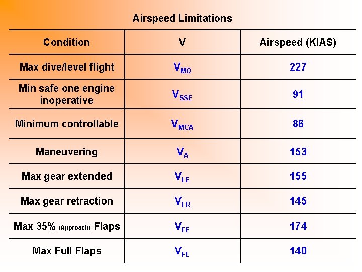 Airspeed Limitations Condition V Airspeed (KIAS) Max dive/level flight VMO 227 Min safe one