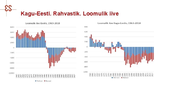 Kagu-Eesti. Rahvastik. Loomulik iive 