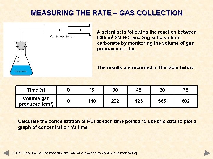 THE RATE EQUATION Learning Objectives 1 Describe how