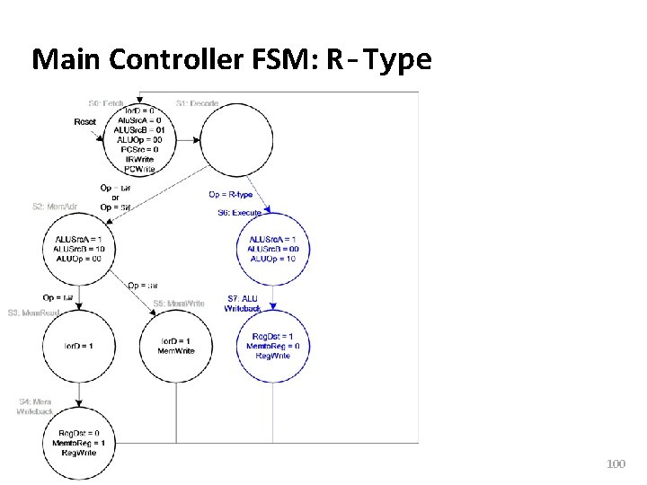 Carnegie Mellon Main Controller FSM: R-Type 100 