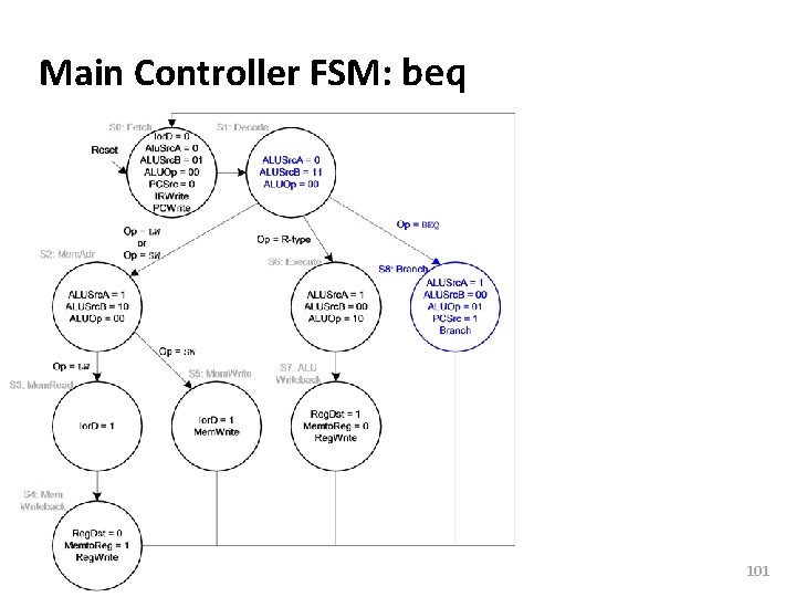 Carnegie Mellon Main Controller FSM: beq 101 