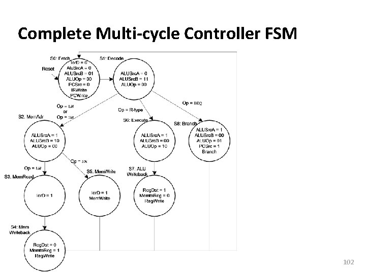 Carnegie Mellon Complete Multi-cycle Controller FSM 102 