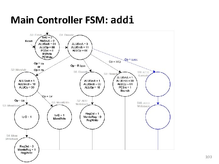 Carnegie Mellon Main Controller FSM: addi 103 