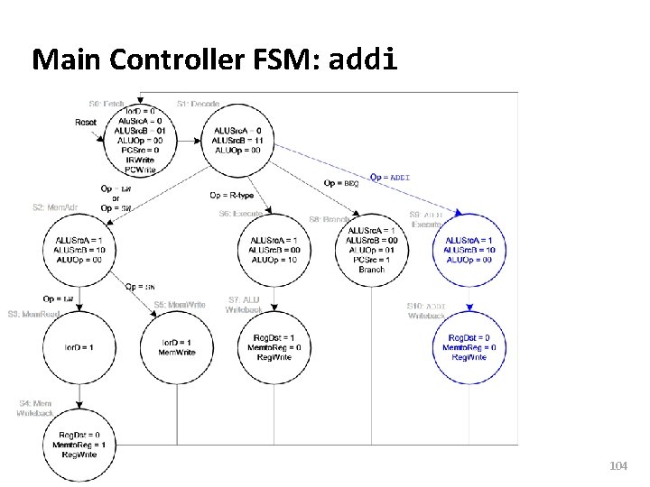 Carnegie Mellon Main Controller FSM: addi 104 