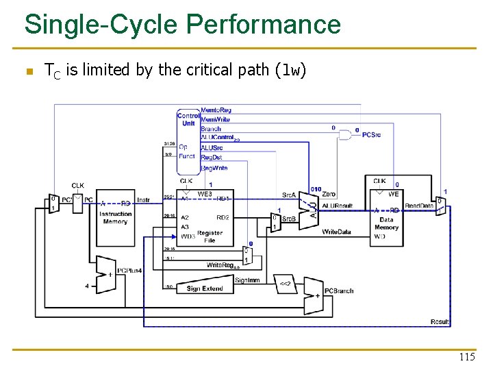 Single-Cycle Performance n TC is limited by the critical path (lw) 115 