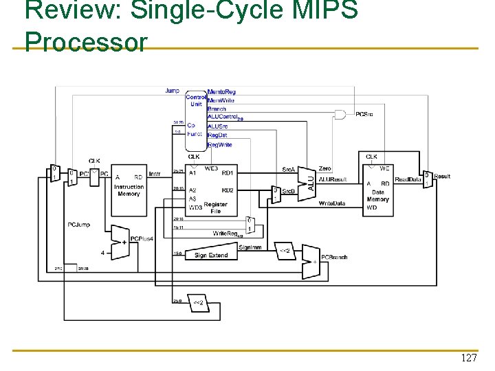 Review: Single-Cycle MIPS Processor 127 