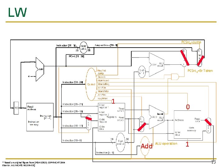 LW PCSrc 1=Jump PCSrc 2=Br Taken 1 0 bcond Add **Based on original figure