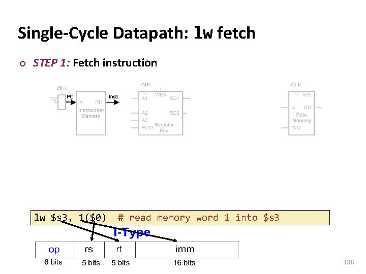 Carnegie Mellon Single-Cycle Datapath: lw fetch ¢ STEP 1: Fetch instruction lw $s 3,