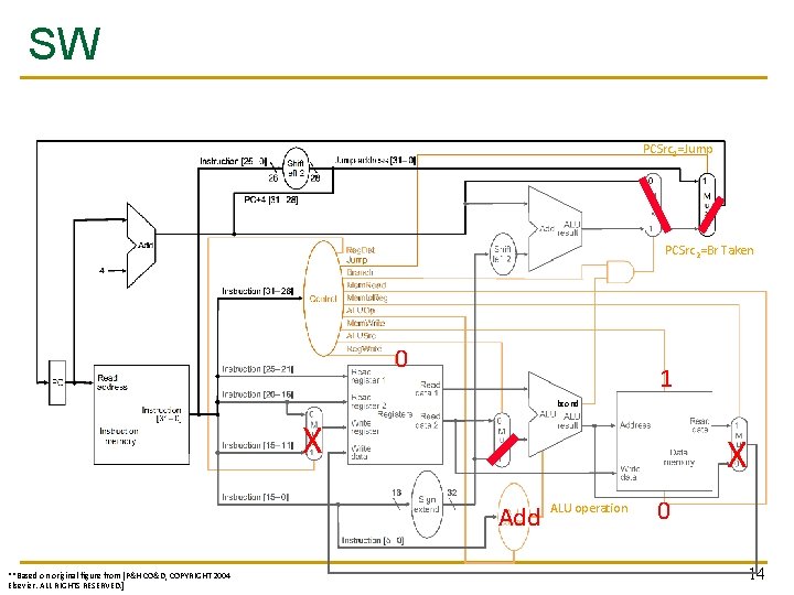 SW PCSrc 1=Jump PCSrc 2=Br Taken 0 1 bcond X X Add **Based on