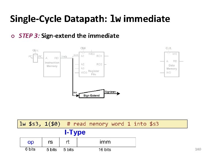 Carnegie Mellon Single-Cycle Datapath: lw immediate ¢ STEP 3: Sign-extend the immediate lw $s