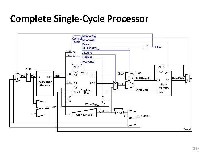 Carnegie Mellon Complete Single-Cycle Processor 147 