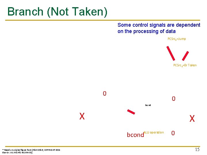 Branch (Not Taken) Some control signals are dependent on the processing of data PCSrc