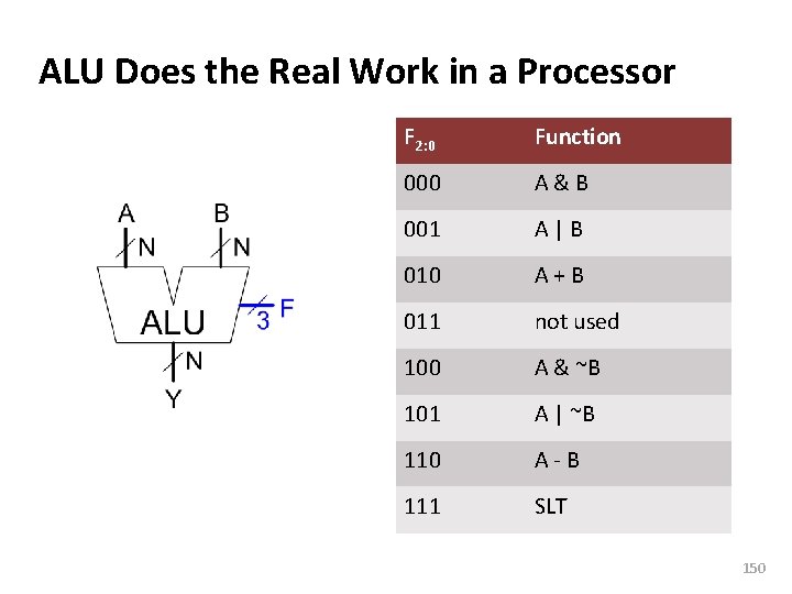 Carnegie Mellon ALU Does the Real Work in a Processor F 2: 0 Function