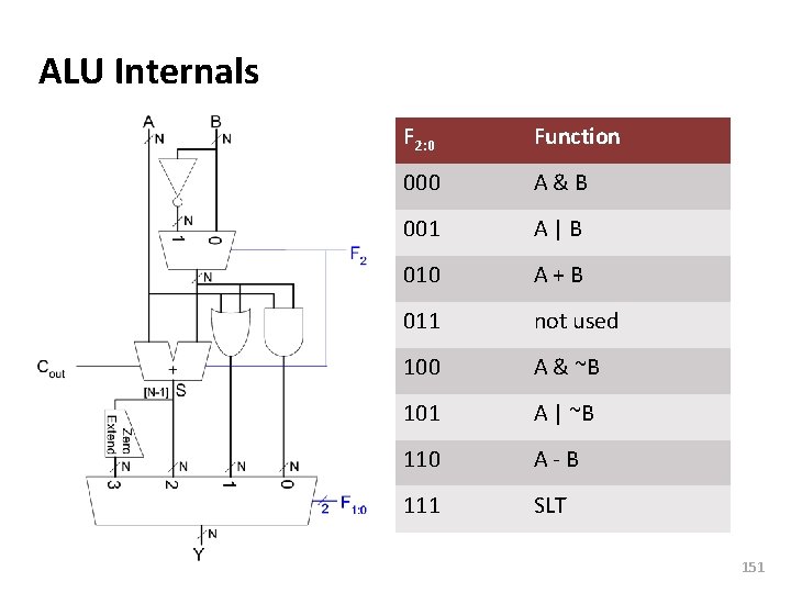 Carnegie Mellon ALU Internals F 2: 0 Function 000 A&B 001 A|B 010 A+B