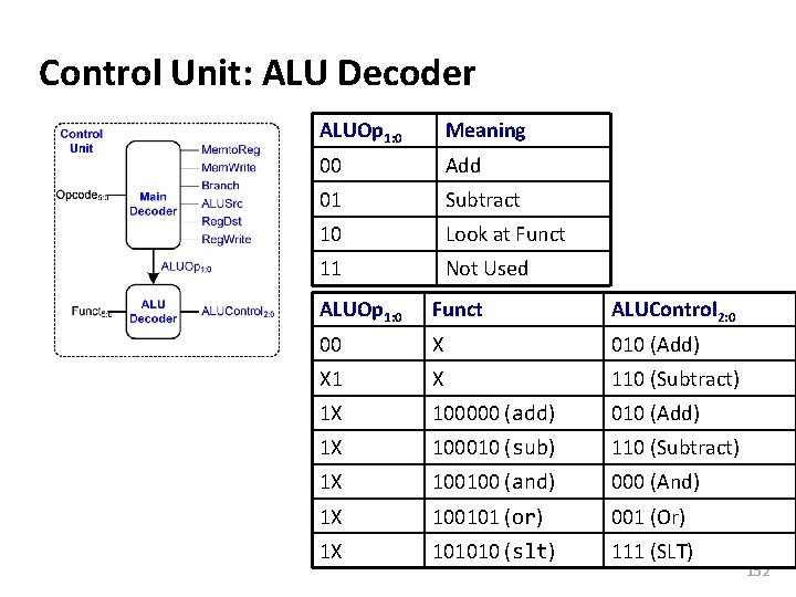 Carnegie Mellon Control Unit: ALU Decoder ALUOp 1: 0 Meaning 00 Add 01 Subtract