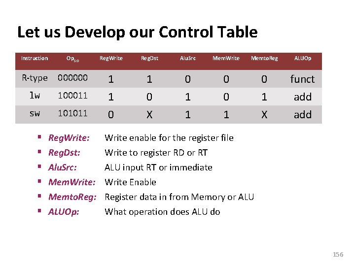 Carnegie Mellon Let us Develop our Control Table Instruction Op 5: 0 Reg. Write