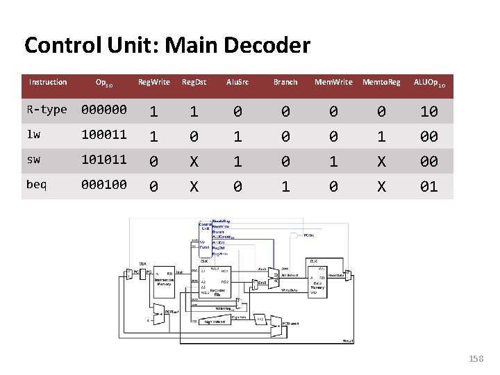 Carnegie Mellon Control Unit: Main Decoder Instruction Op 5: 0 Reg. Write Reg. Dst