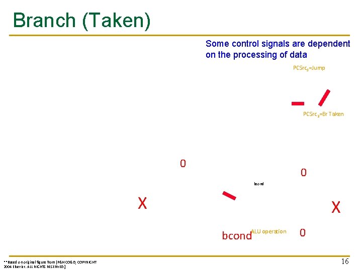 Branch (Taken) Some control signals are dependent on the processing of data PCSrc 1=Jump