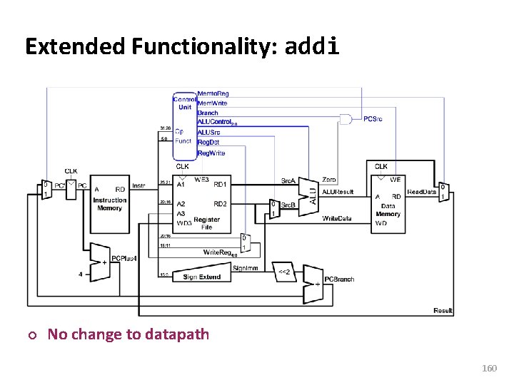 Carnegie Mellon Extended Functionality: addi ¢ No change to datapath 160 