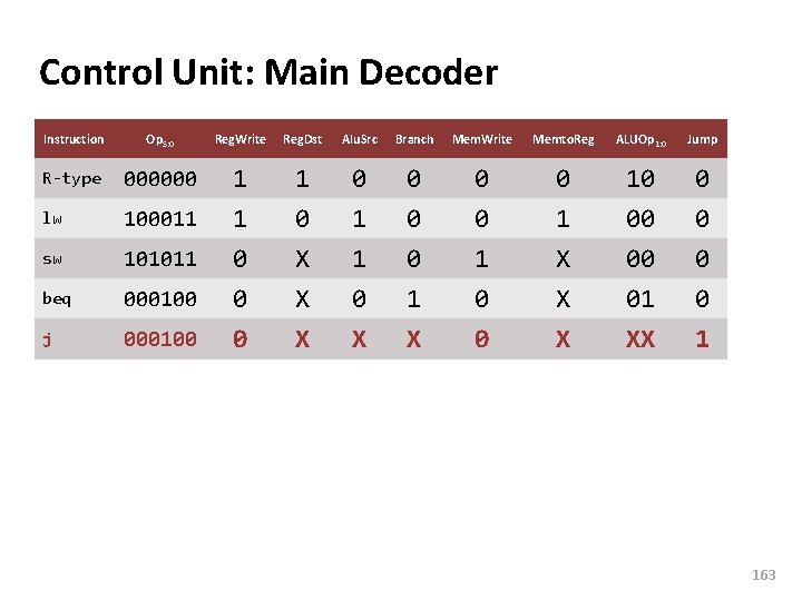 Carnegie Mellon Control Unit: Main Decoder Instruction Op 5: 0 Reg. Write Reg. Dst