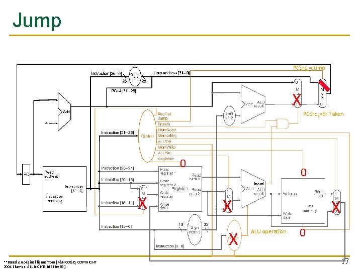 Jump PCSrc 1=Jump X PCSrc 2=Br Taken 0 0 bcond X X X **Based