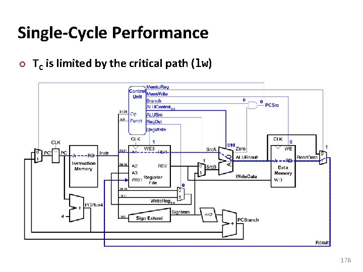 Carnegie Mellon Single-Cycle Performance ¢ TC is limited by the critical path (lw) 176