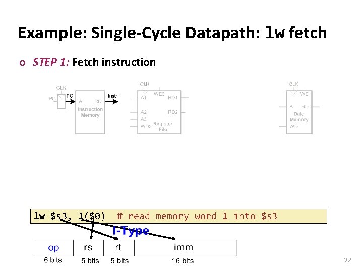 Carnegie Mellon Example: Single-Cycle Datapath: lw fetch ¢ STEP 1: Fetch instruction lw $s