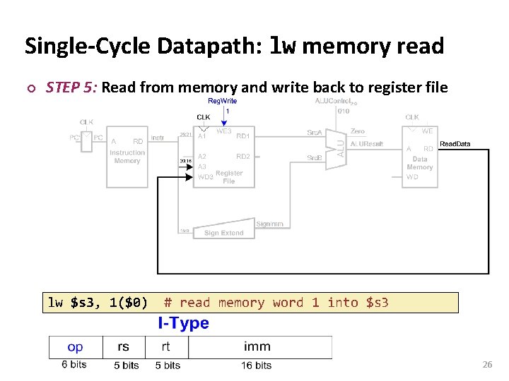 Carnegie Mellon Single-Cycle Datapath: lw memory read ¢ STEP 5: Read from memory and