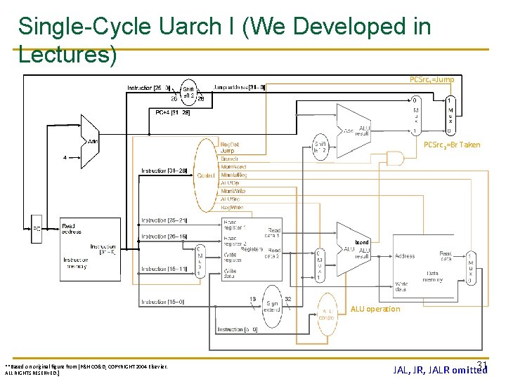 Single-Cycle Uarch I (We Developed in Lectures) PCSrc 1=Jump PCSrc 2=Br Taken bcond ALU