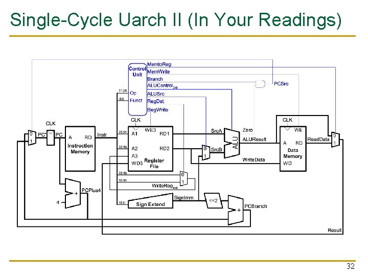 Single-Cycle Uarch II (In Your Readings) 32 