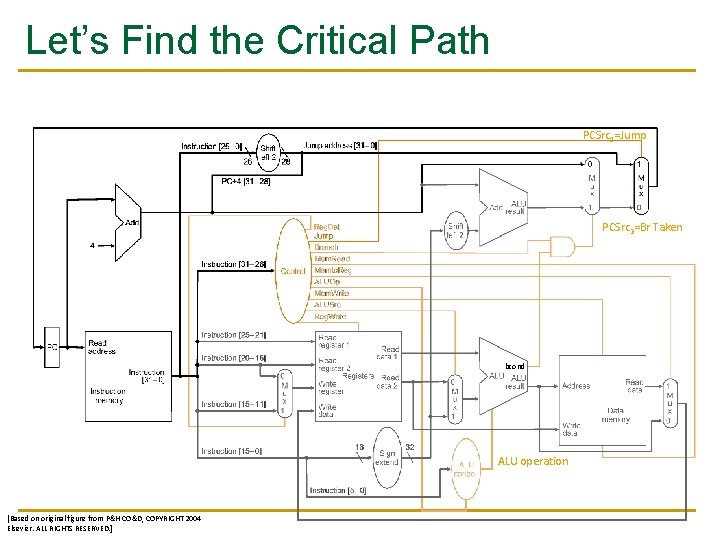 Let’s Find the Critical Path PCSrc 1=Jump PCSrc 2=Br Taken bcond ALU operation [Based