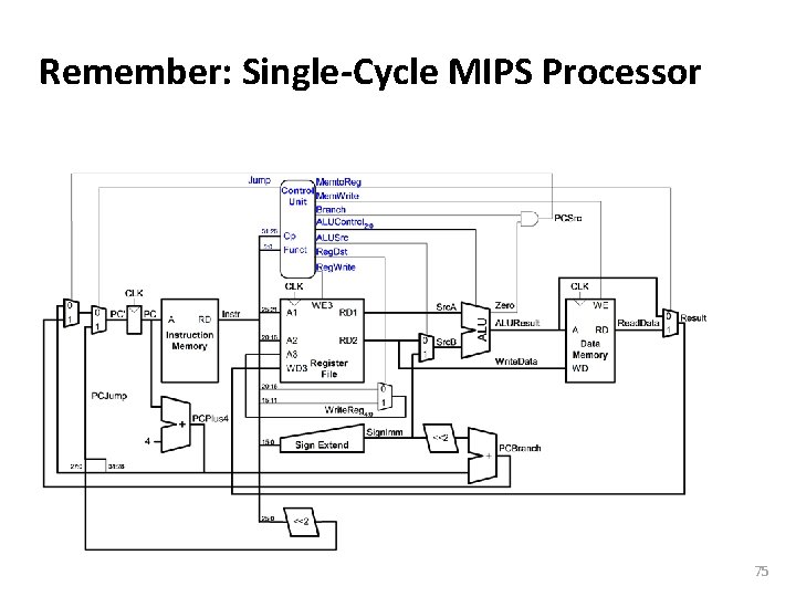 Carnegie Mellon Remember: Single-Cycle MIPS Processor 75 