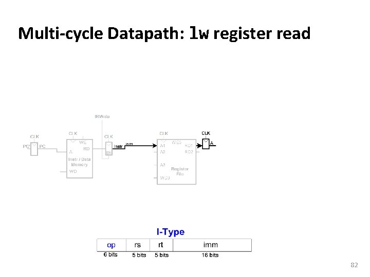 Carnegie Mellon Multi-cycle Datapath: lw register read 82 